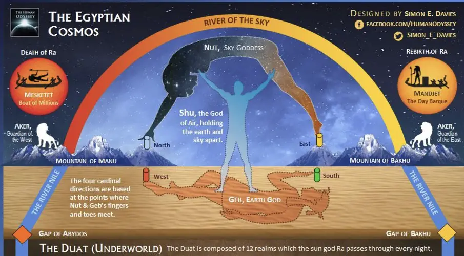 Una descripción detallada del antiguo cosmos egipcio - Ancient Code
